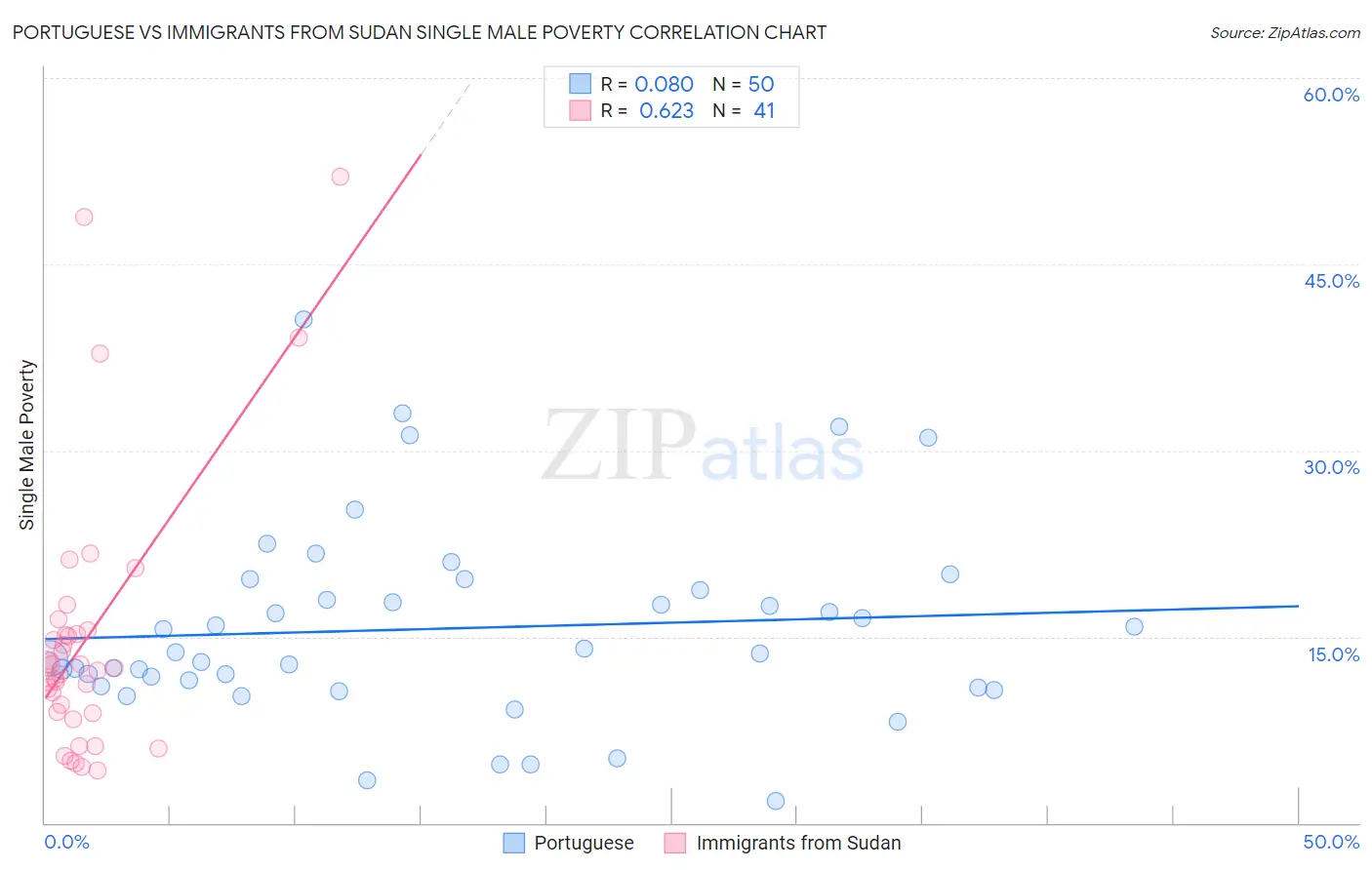 Portuguese vs Immigrants from Sudan Single Male Poverty