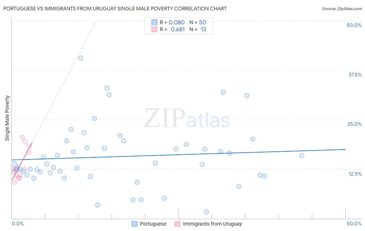 Portuguese vs Immigrants from Uruguay Single Male Poverty
