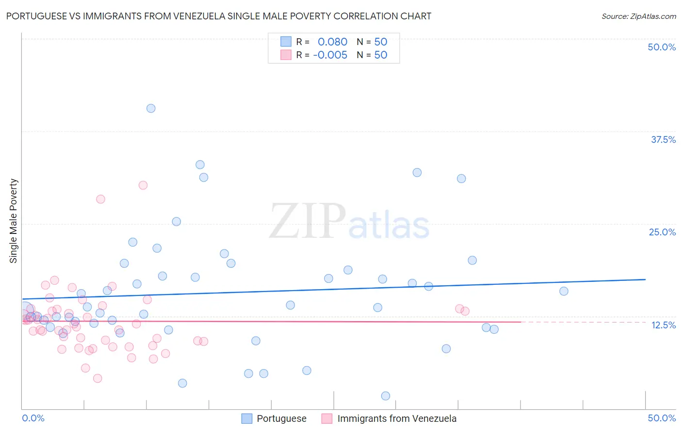 Portuguese vs Immigrants from Venezuela Single Male Poverty