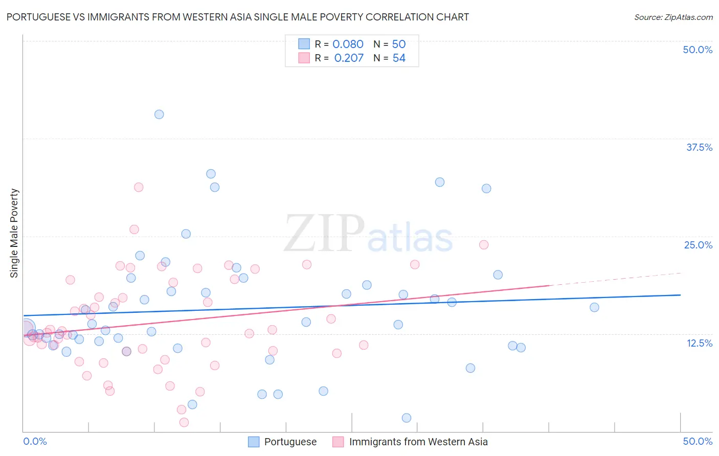 Portuguese vs Immigrants from Western Asia Single Male Poverty