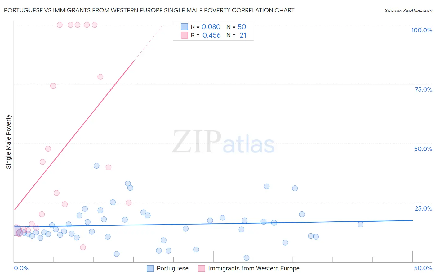 Portuguese vs Immigrants from Western Europe Single Male Poverty