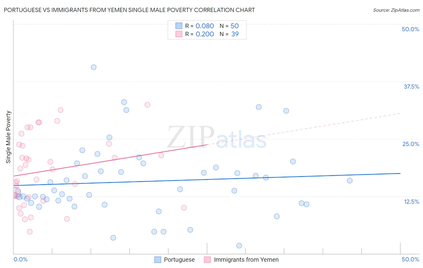 Portuguese vs Immigrants from Yemen Single Male Poverty