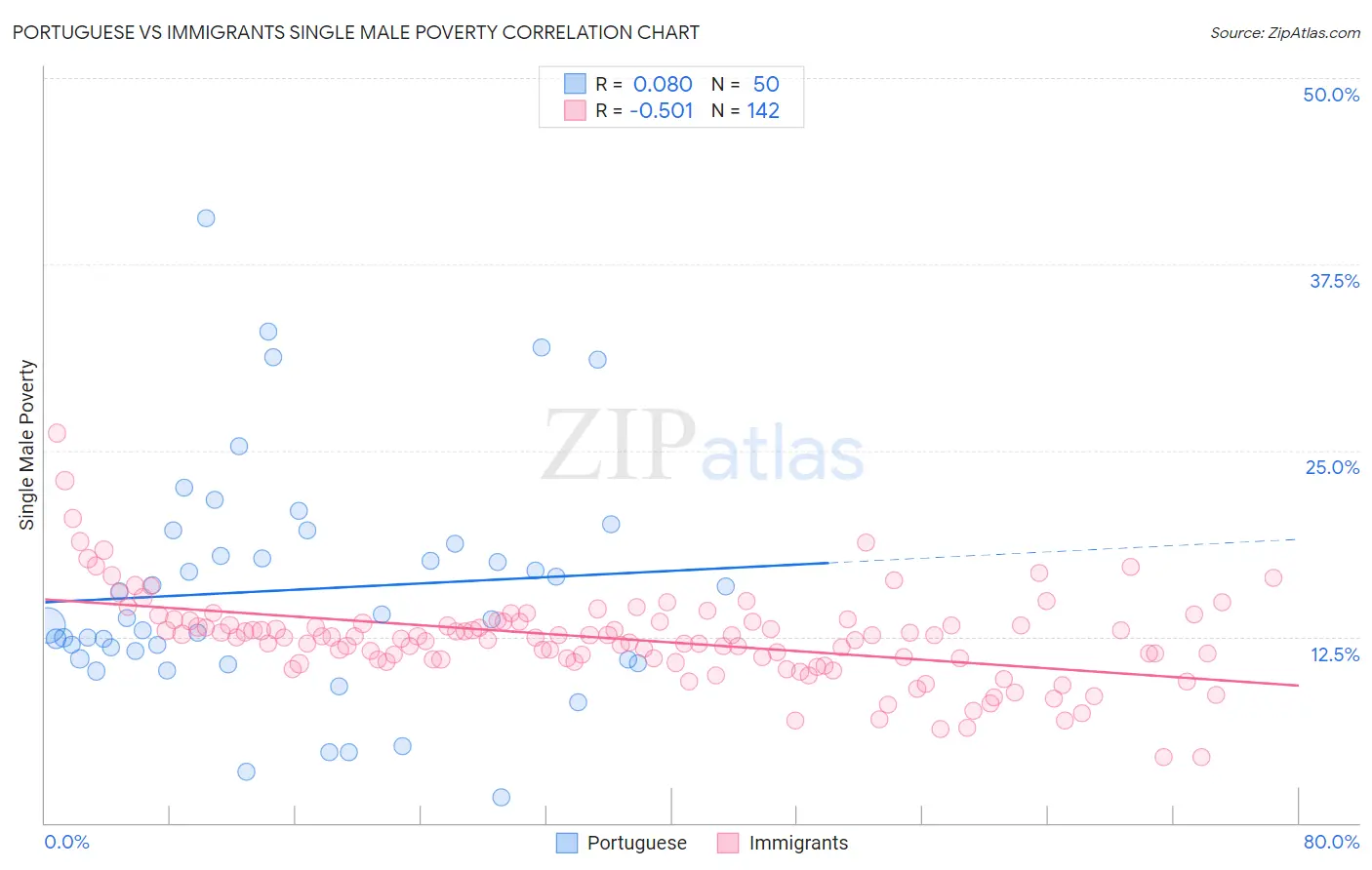 Portuguese vs Immigrants Single Male Poverty