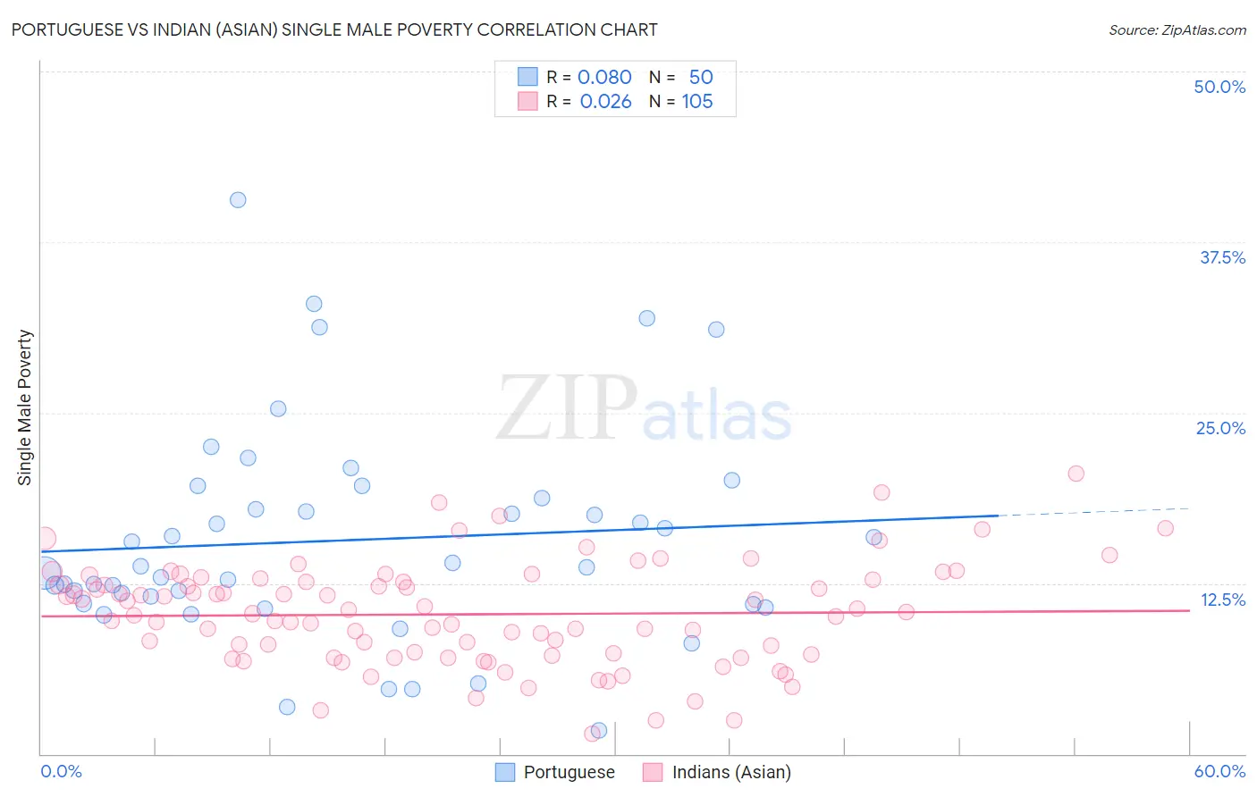 Portuguese vs Indian (Asian) Single Male Poverty