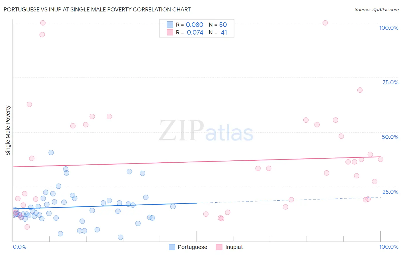 Portuguese vs Inupiat Single Male Poverty