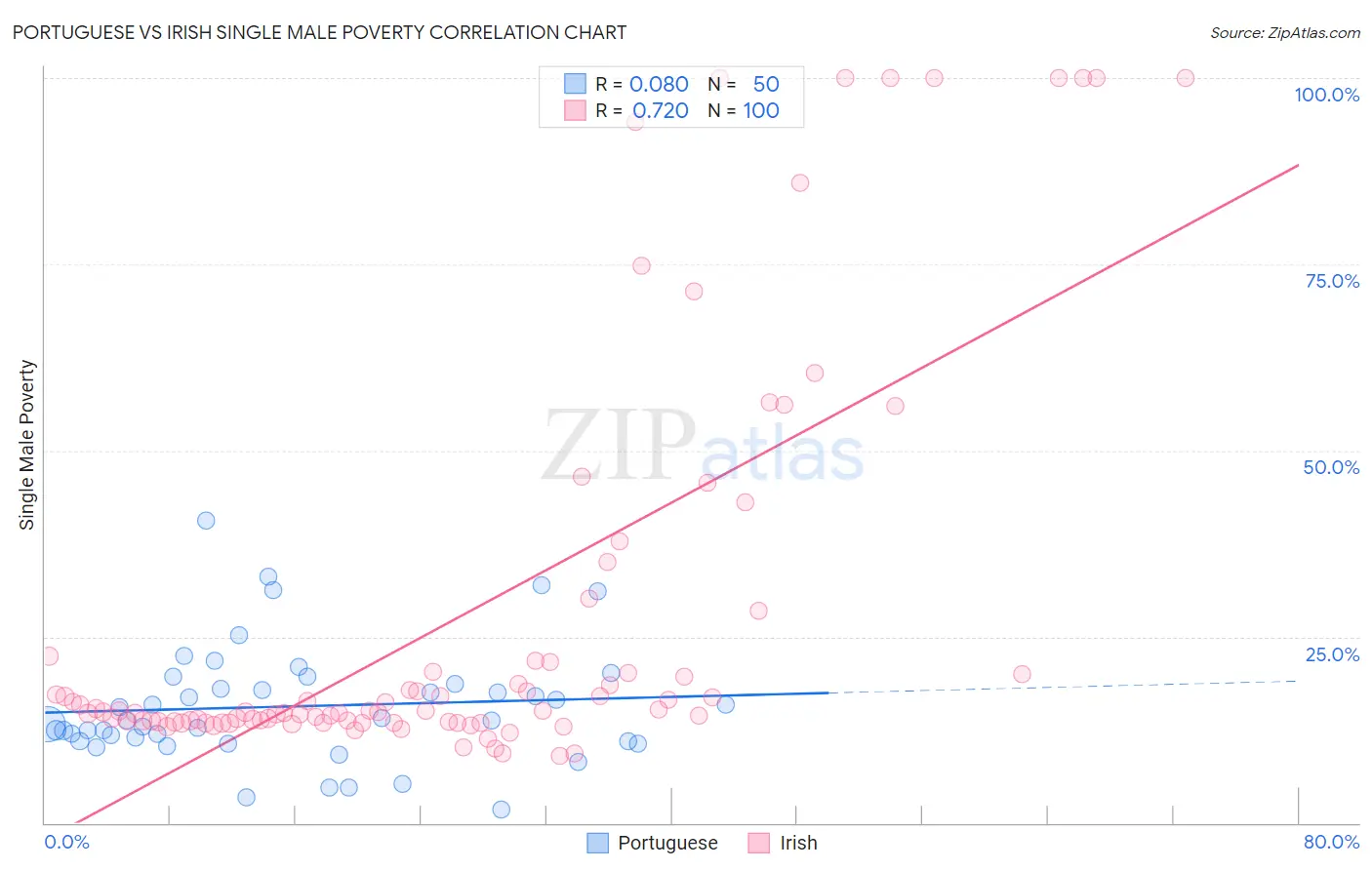 Portuguese vs Irish Single Male Poverty