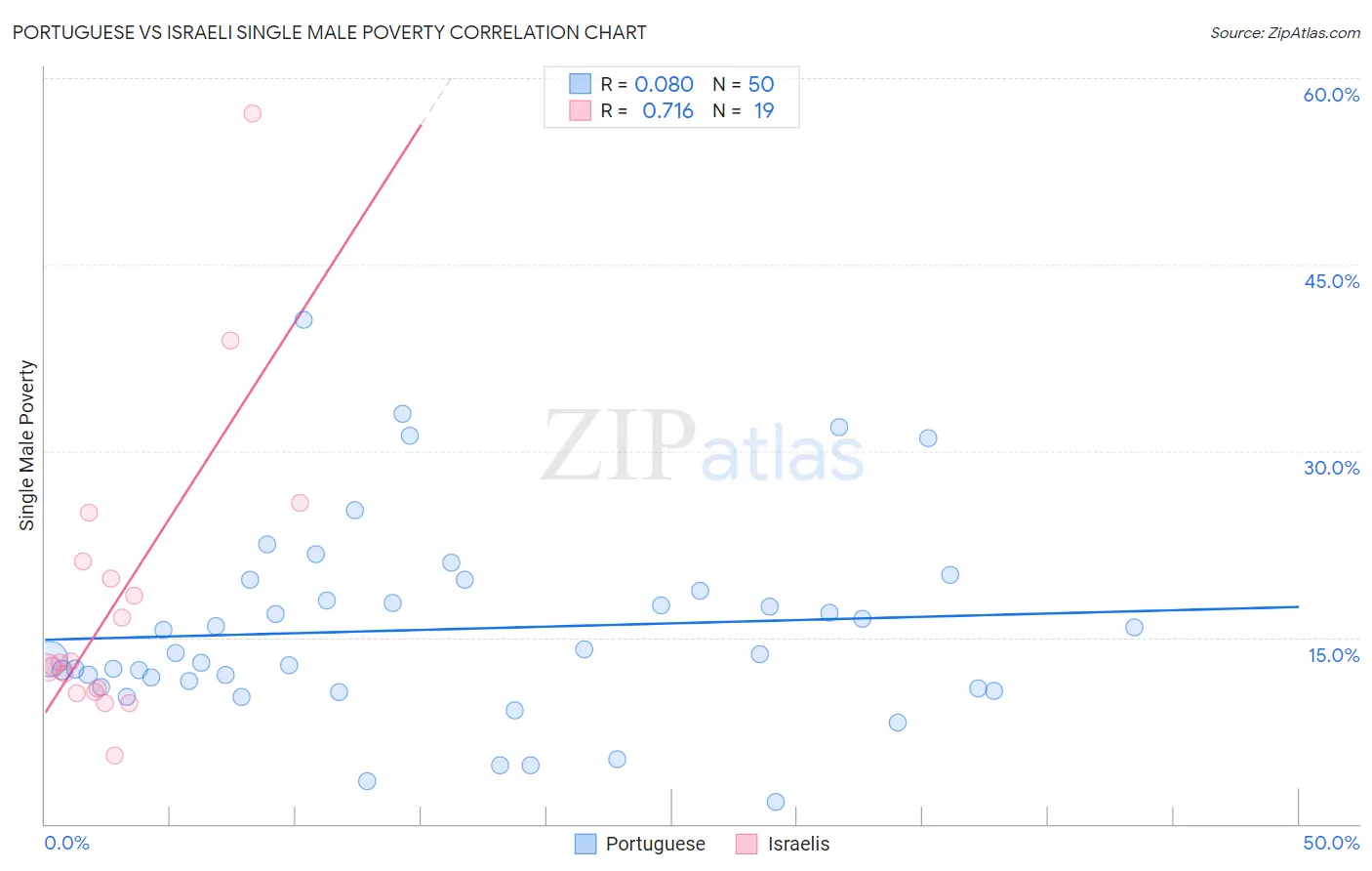 Portuguese vs Israeli Single Male Poverty