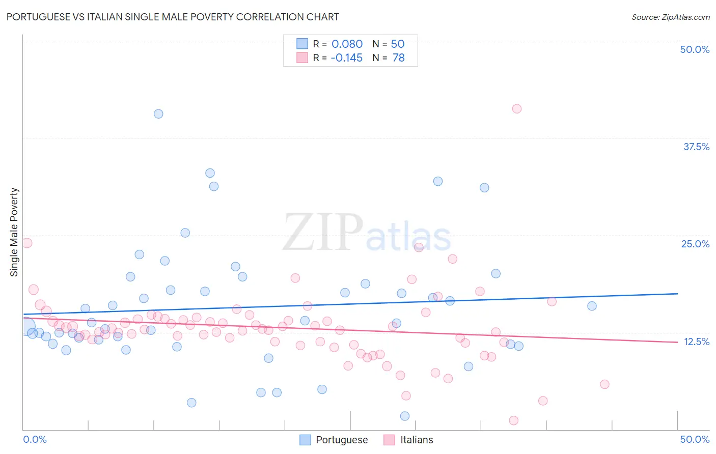 Portuguese vs Italian Single Male Poverty