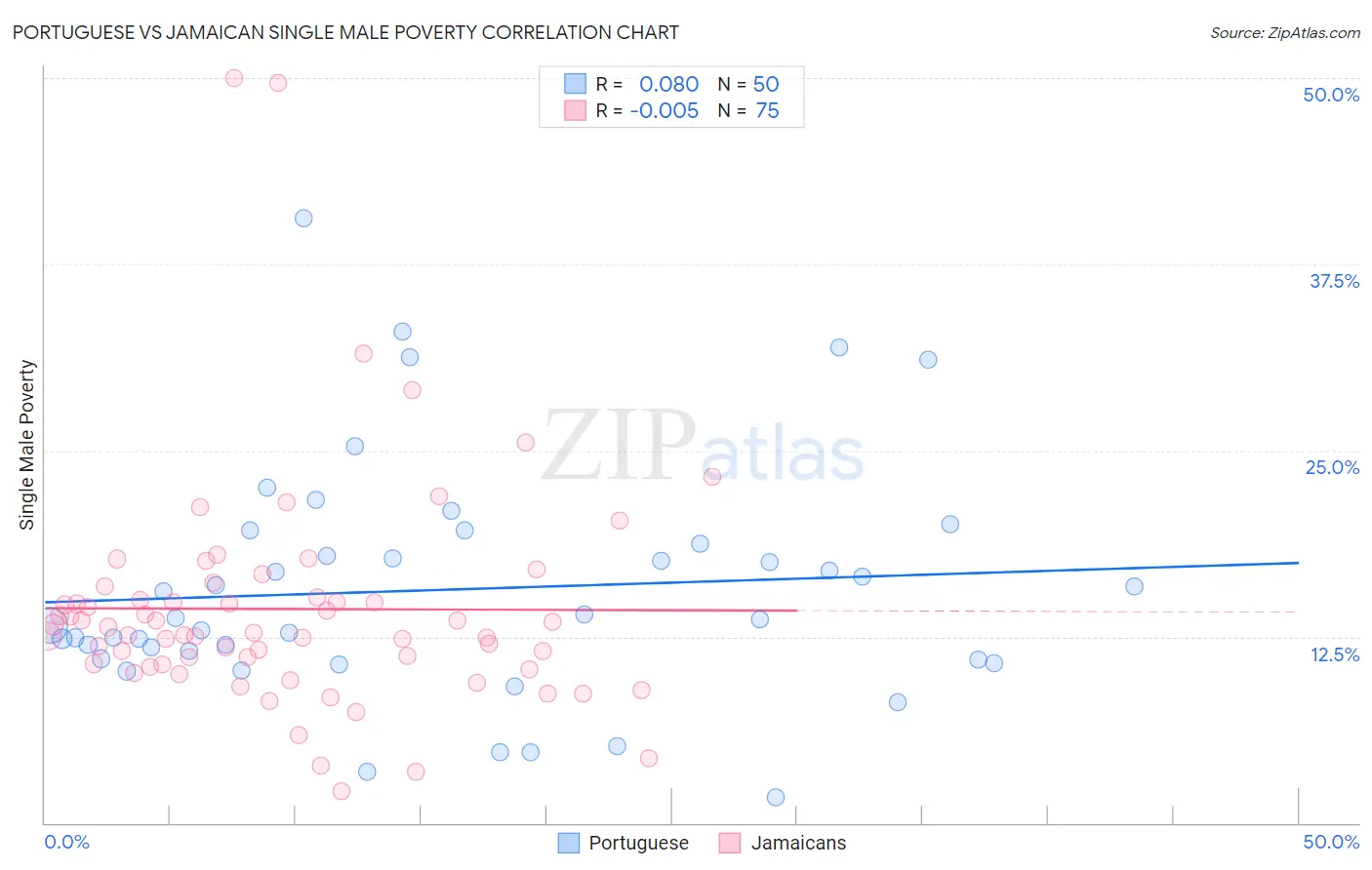 Portuguese vs Jamaican Single Male Poverty