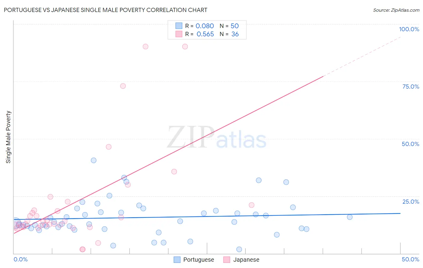 Portuguese vs Japanese Single Male Poverty