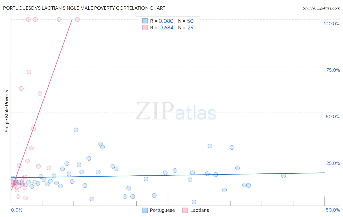 Portuguese vs Laotian Single Male Poverty