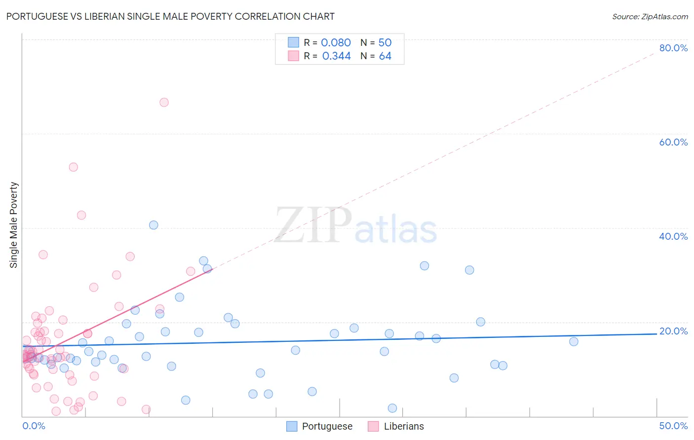 Portuguese vs Liberian Single Male Poverty