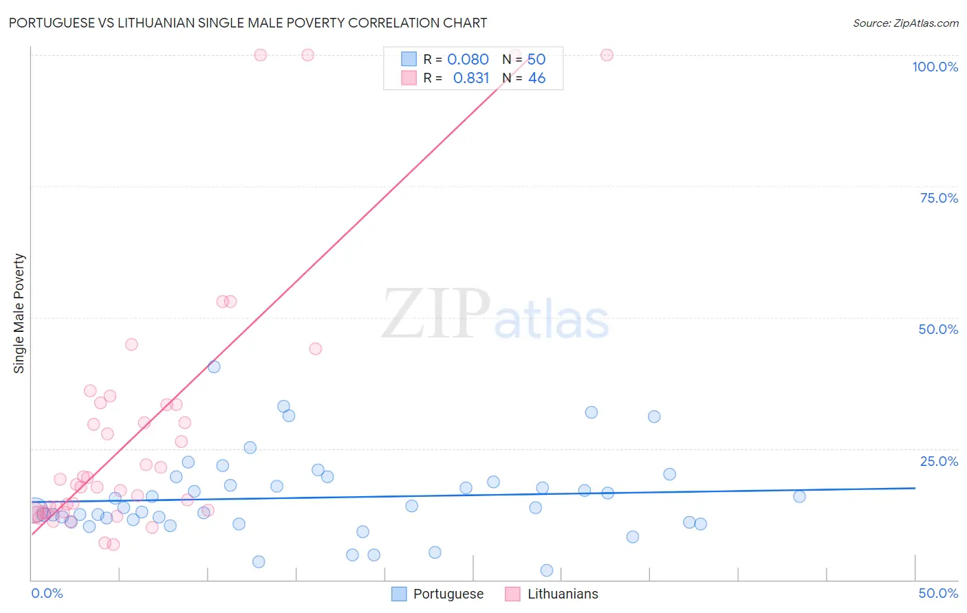 Portuguese vs Lithuanian Single Male Poverty