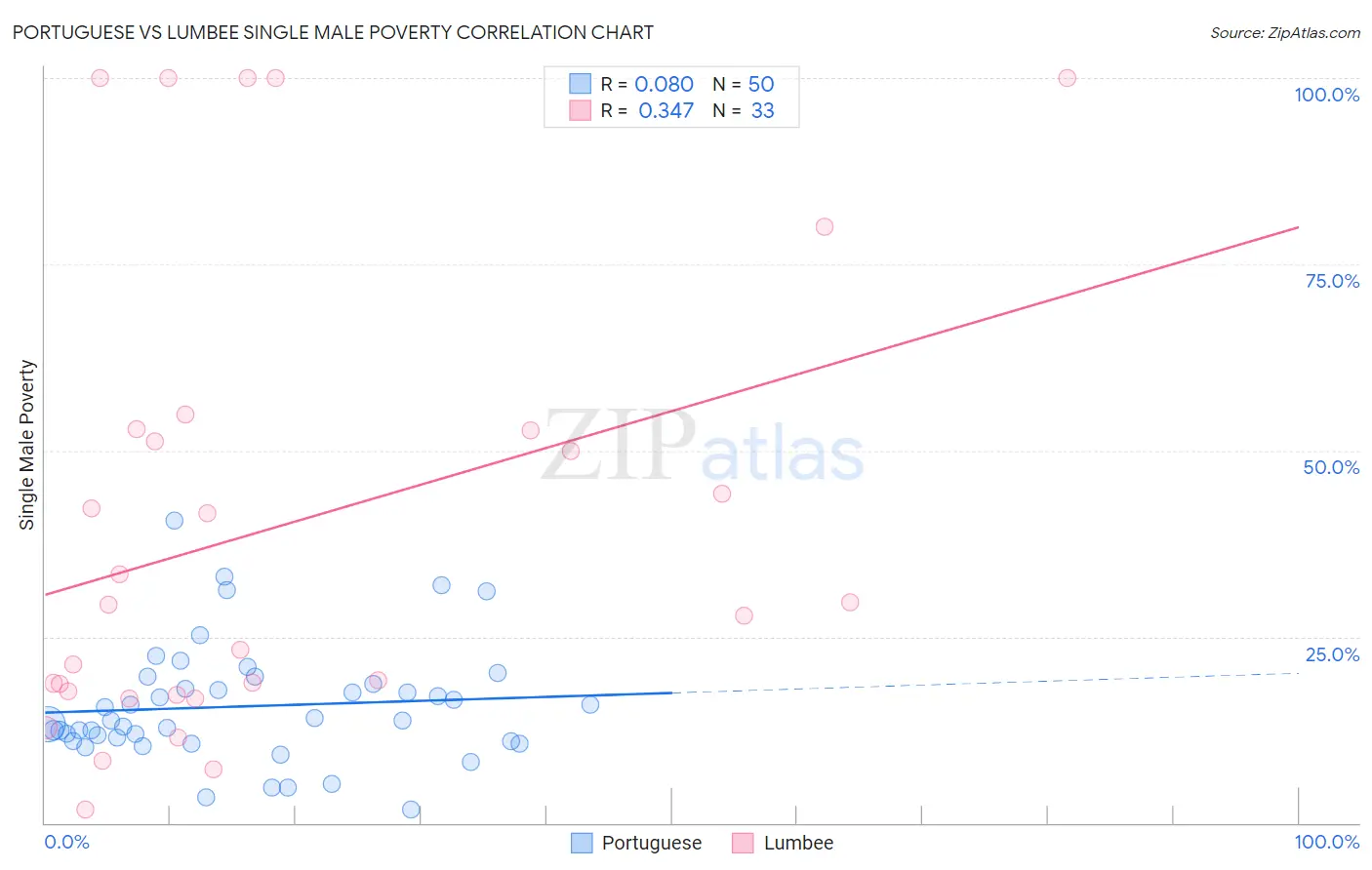 Portuguese vs Lumbee Single Male Poverty