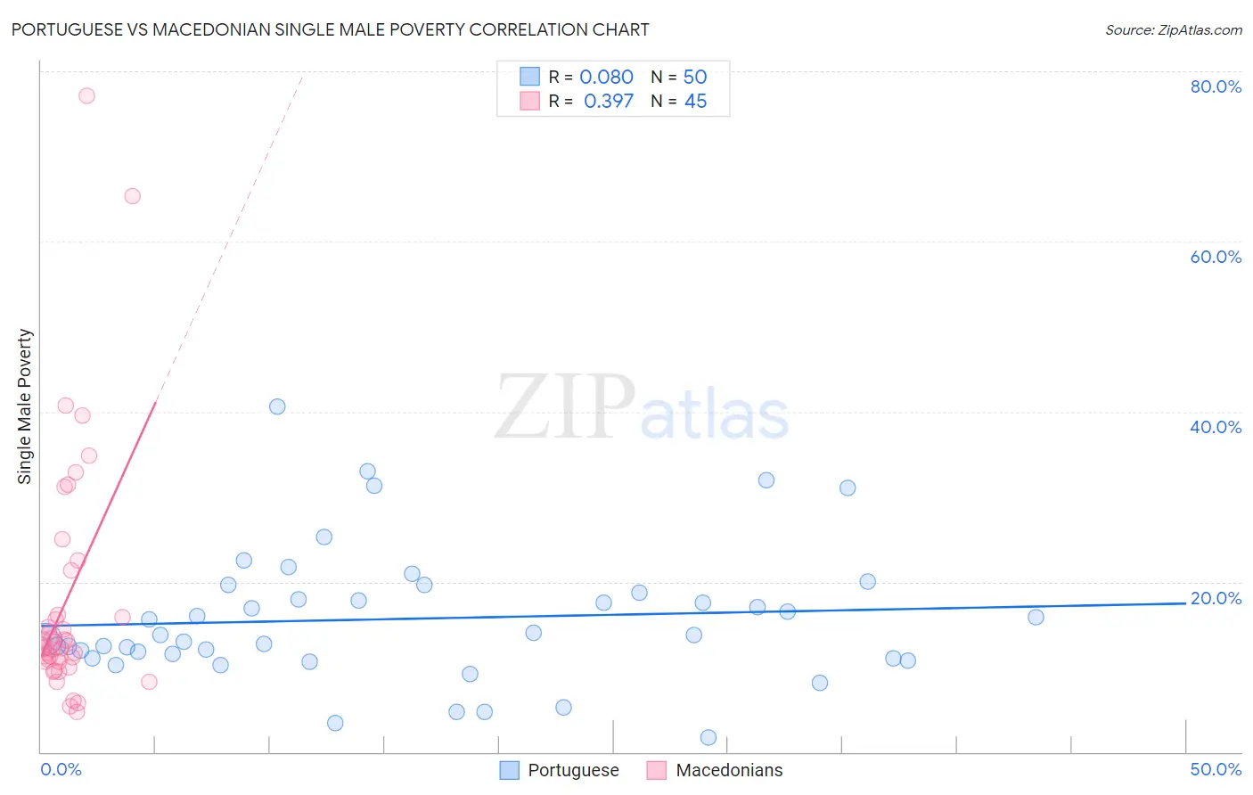 Portuguese vs Macedonian Single Male Poverty