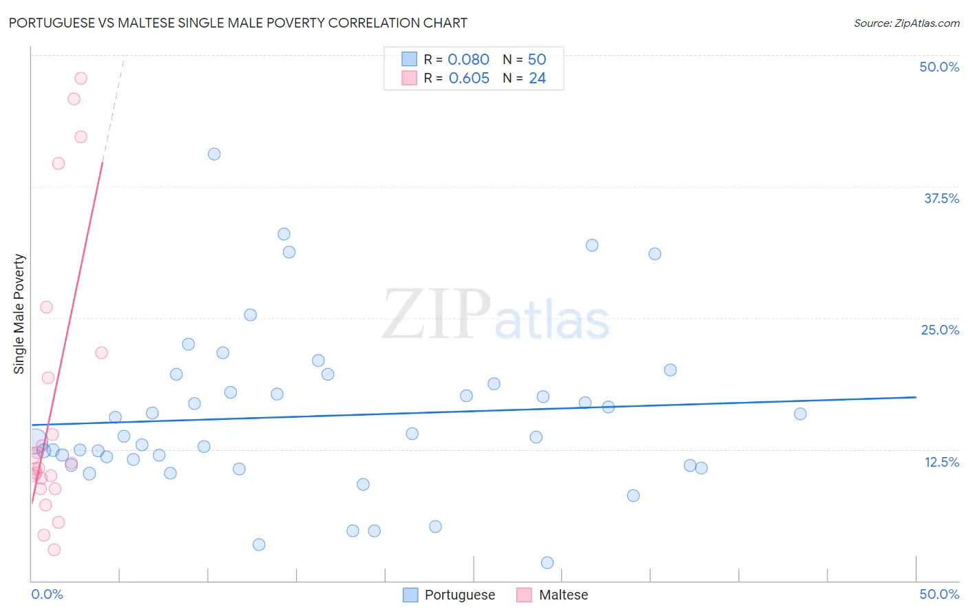 Portuguese vs Maltese Single Male Poverty