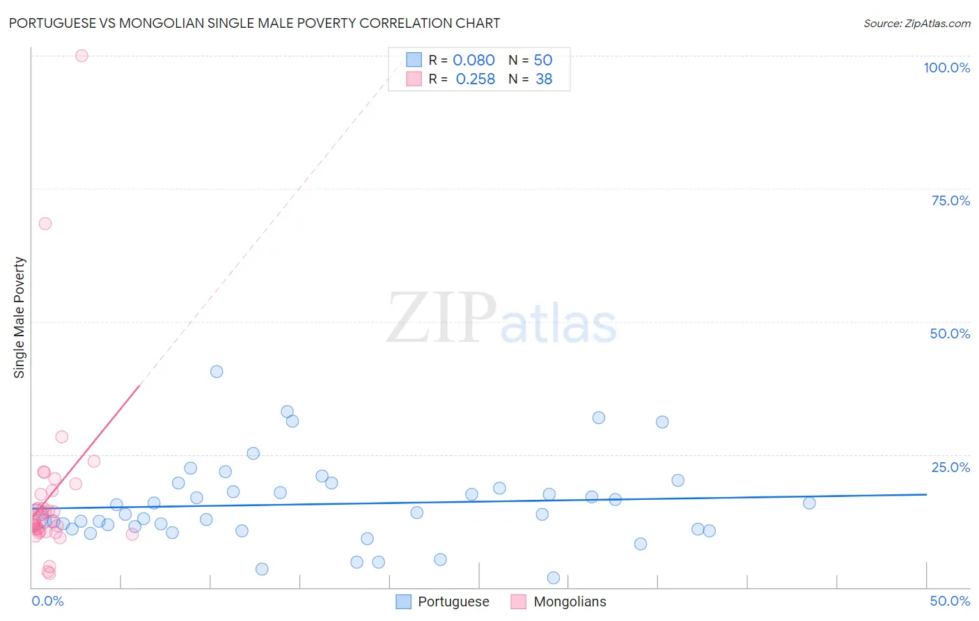 Portuguese vs Mongolian Single Male Poverty