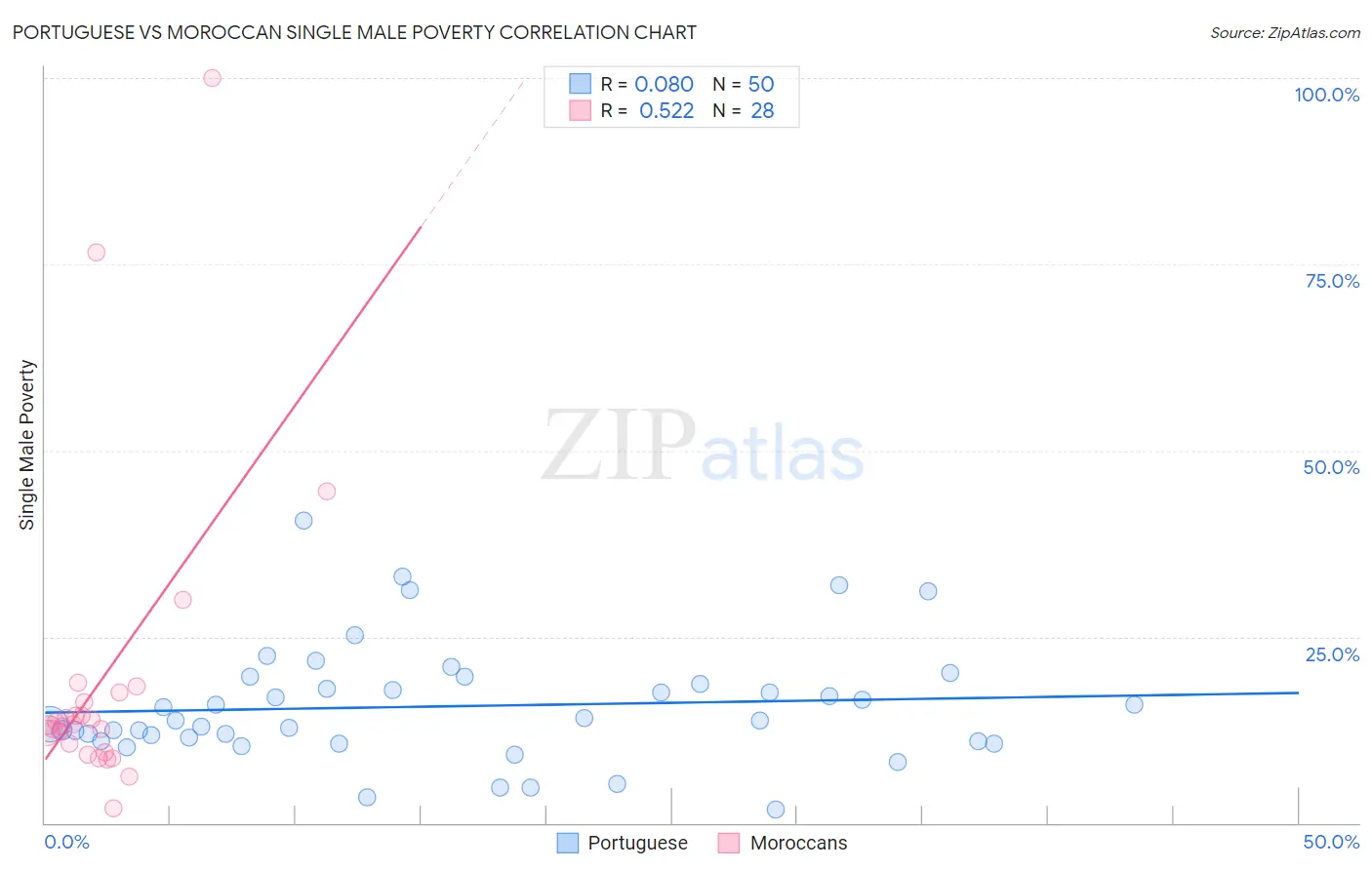 Portuguese vs Moroccan Single Male Poverty