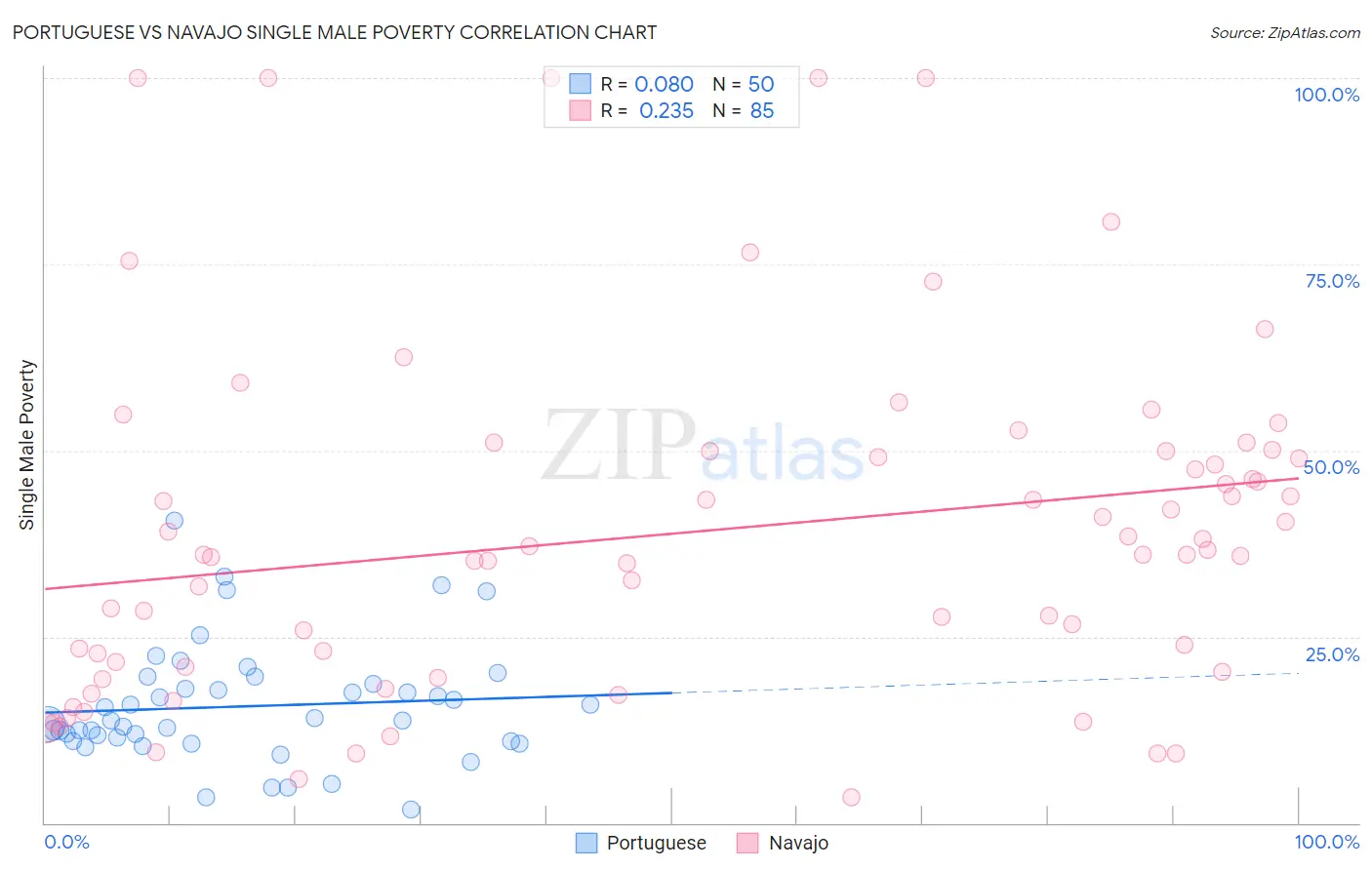 Portuguese vs Navajo Single Male Poverty
