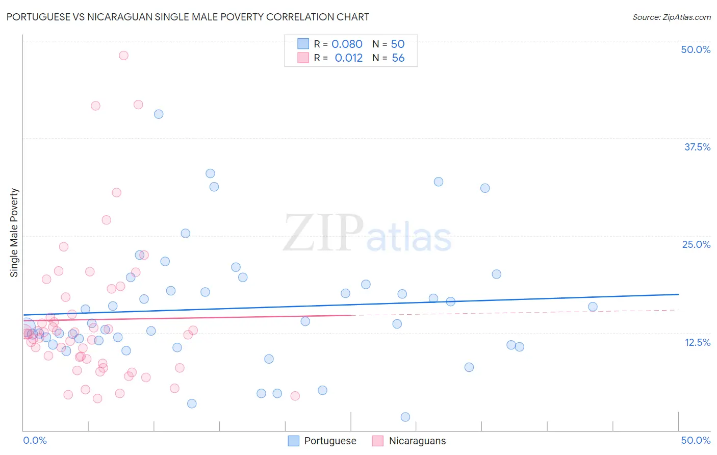 Portuguese vs Nicaraguan Single Male Poverty