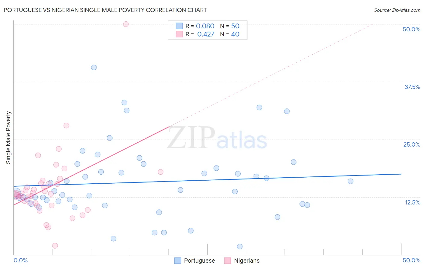 Portuguese vs Nigerian Single Male Poverty