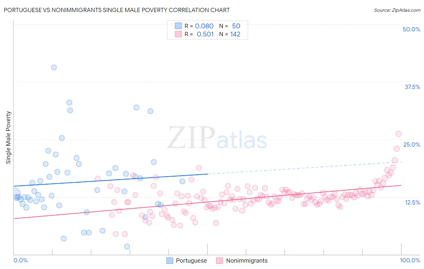 Portuguese vs Nonimmigrants Single Male Poverty