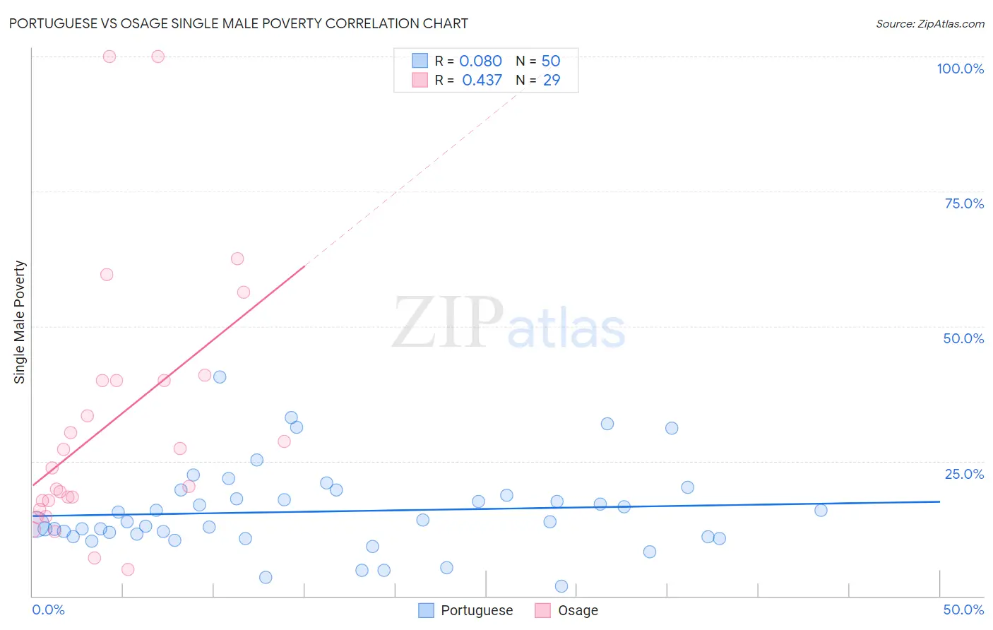 Portuguese vs Osage Single Male Poverty