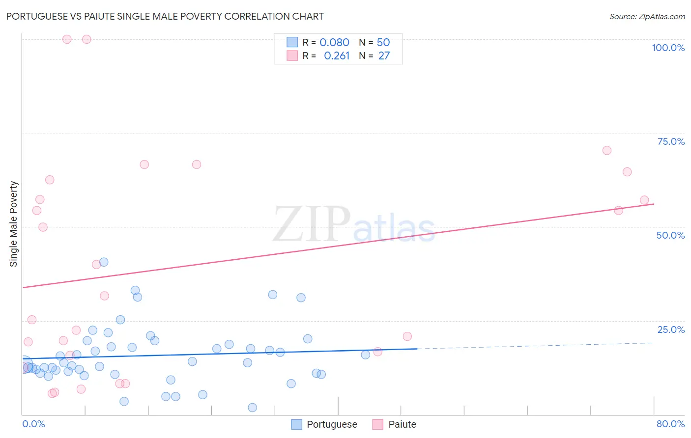 Portuguese vs Paiute Single Male Poverty