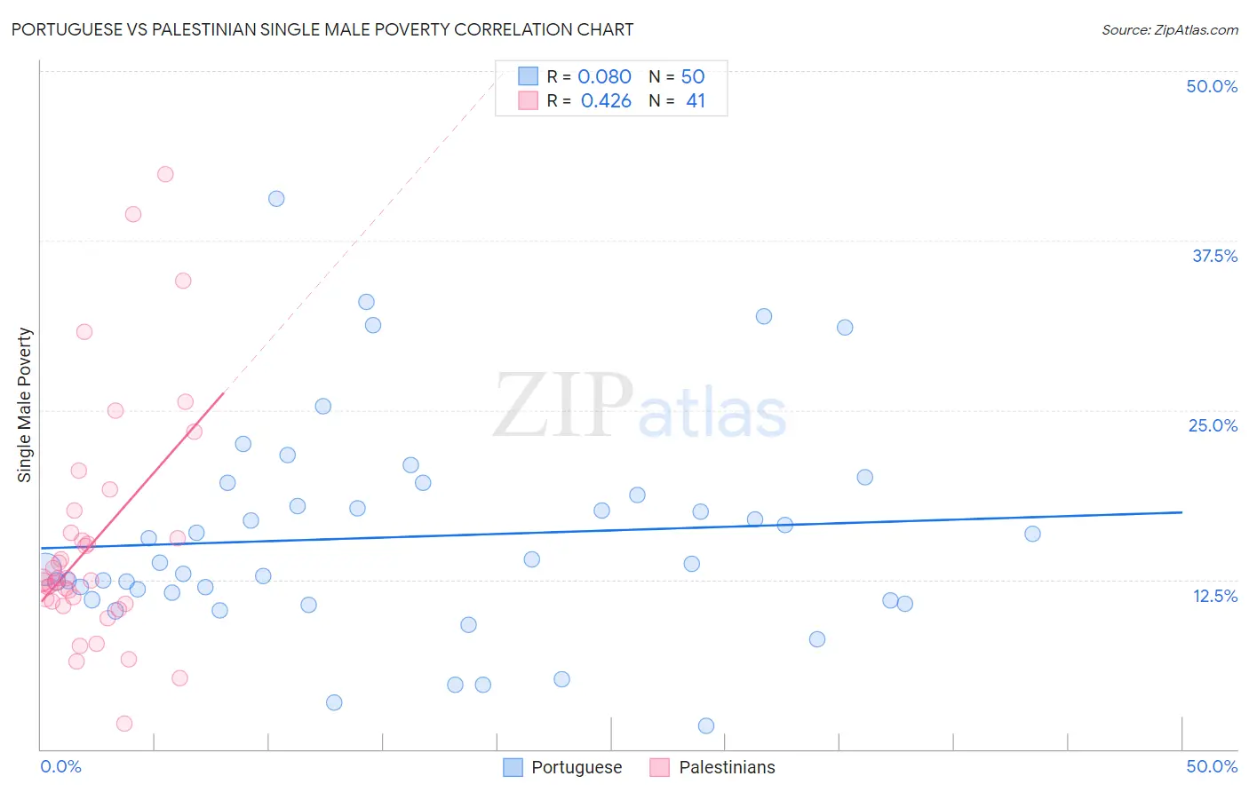 Portuguese vs Palestinian Single Male Poverty