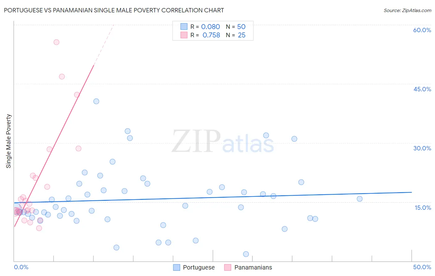 Portuguese vs Panamanian Single Male Poverty