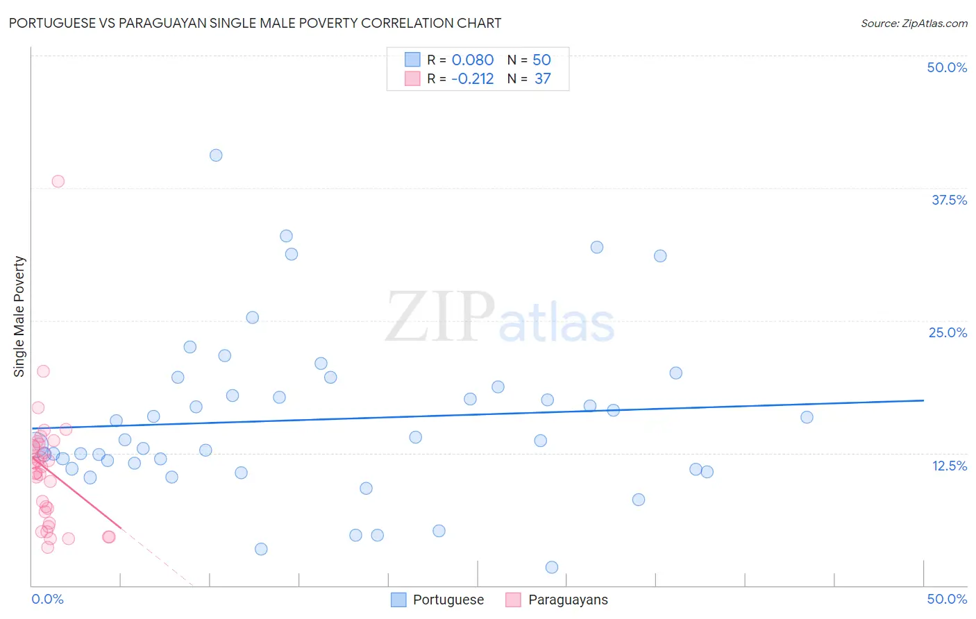 Portuguese vs Paraguayan Single Male Poverty