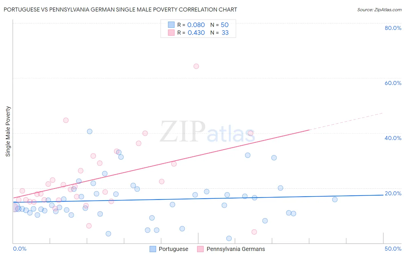 Portuguese vs Pennsylvania German Single Male Poverty
