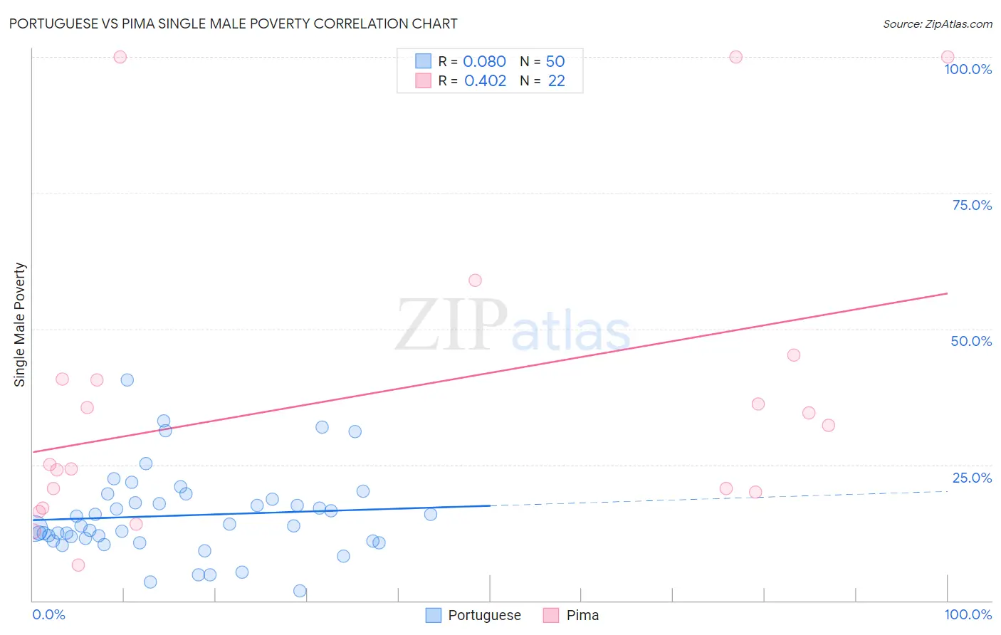 Portuguese vs Pima Single Male Poverty