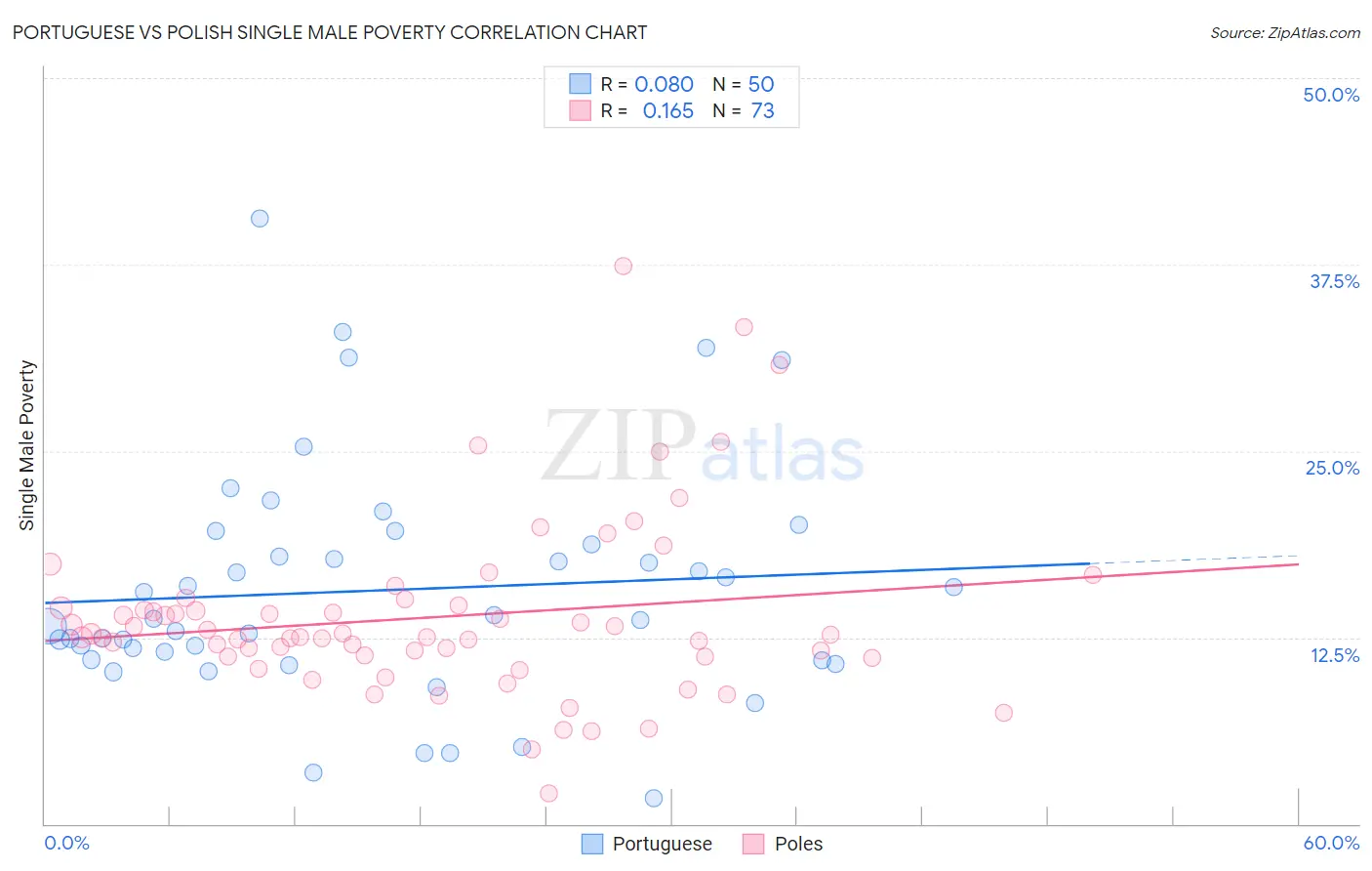 Portuguese vs Polish Single Male Poverty