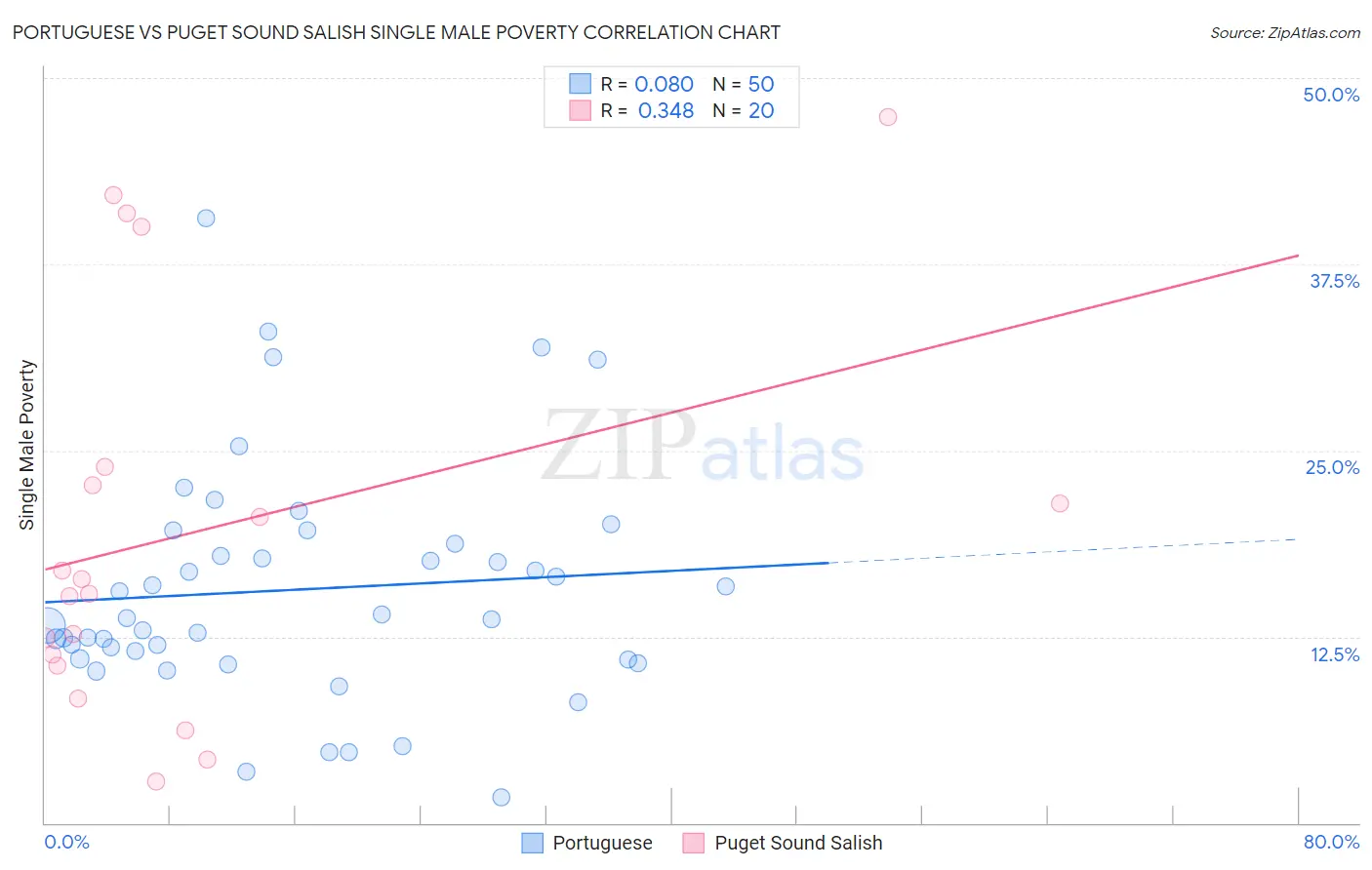 Portuguese vs Puget Sound Salish Single Male Poverty