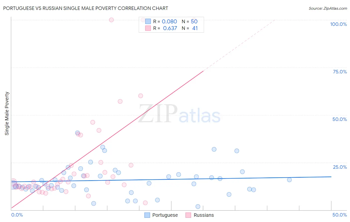 Portuguese vs Russian Single Male Poverty