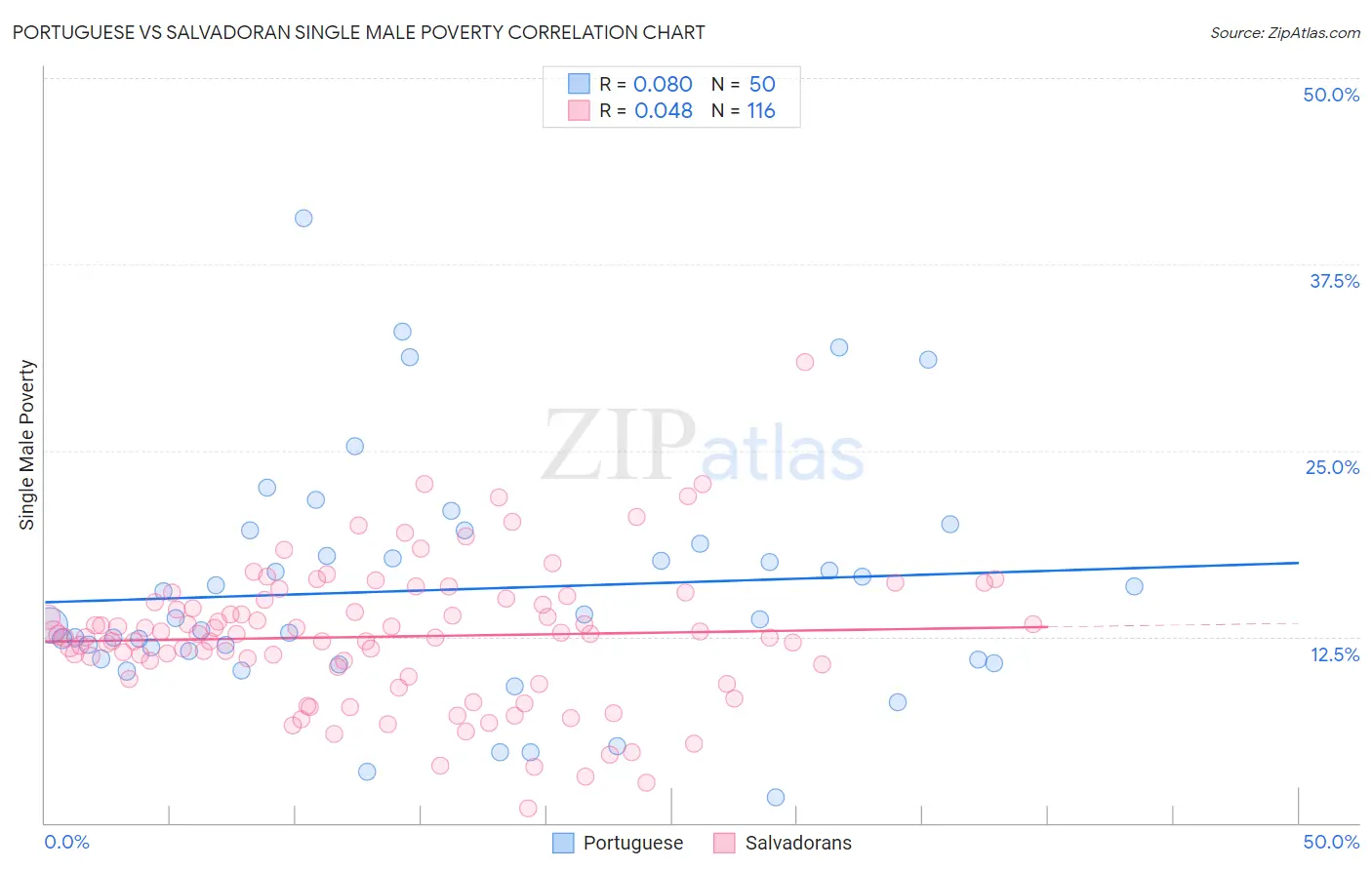 Portuguese vs Salvadoran Single Male Poverty