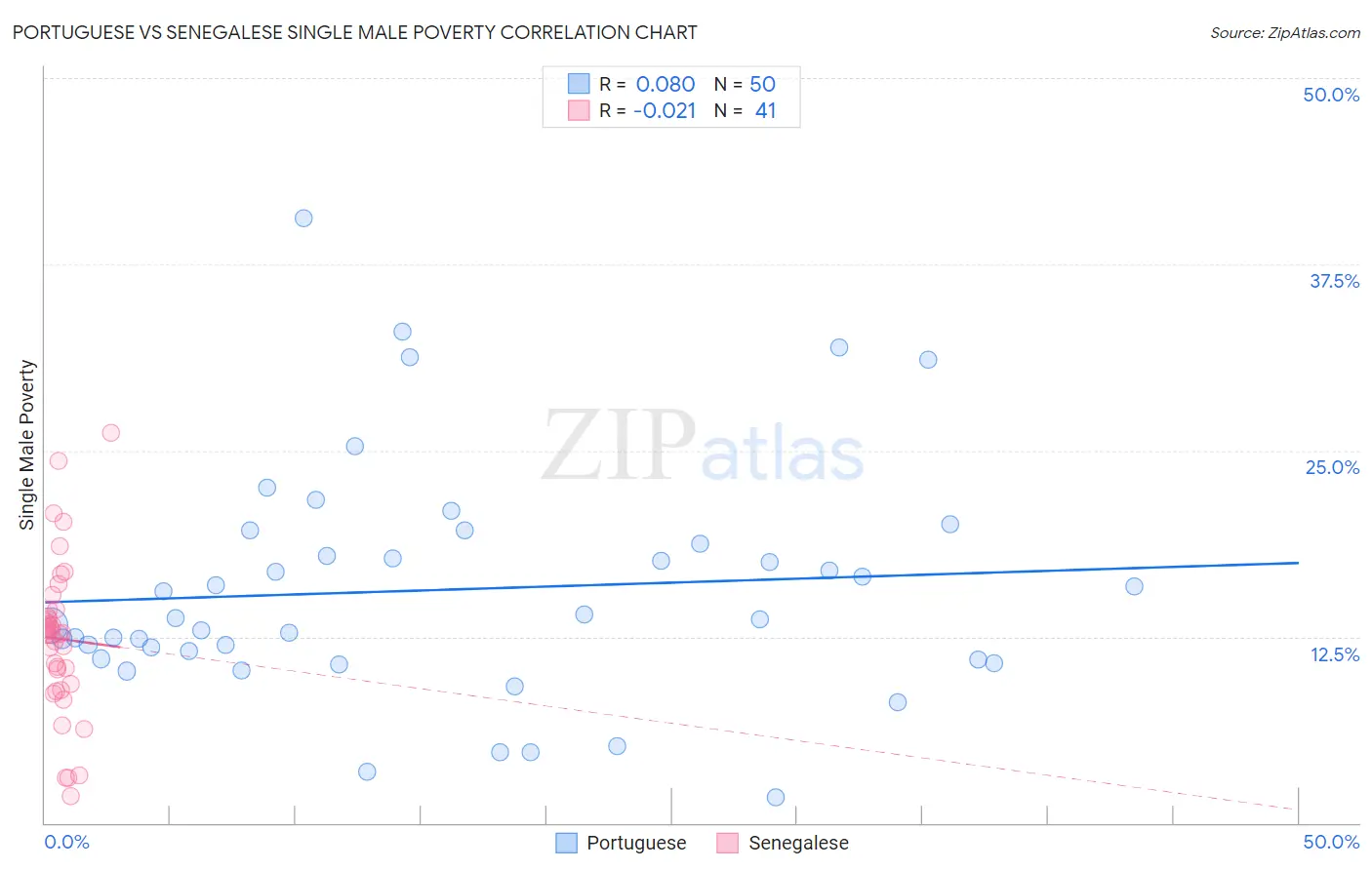 Portuguese vs Senegalese Single Male Poverty