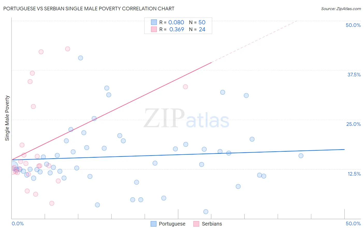 Portuguese vs Serbian Single Male Poverty