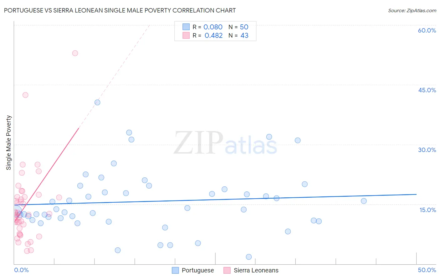 Portuguese vs Sierra Leonean Single Male Poverty