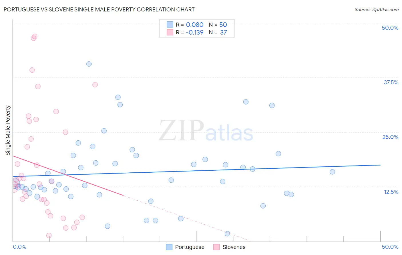 Portuguese vs Slovene Single Male Poverty