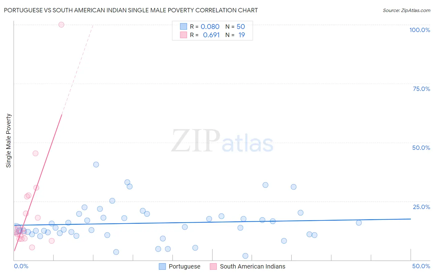 Portuguese vs South American Indian Single Male Poverty