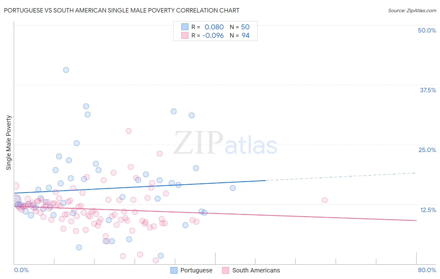 Portuguese vs South American Single Male Poverty