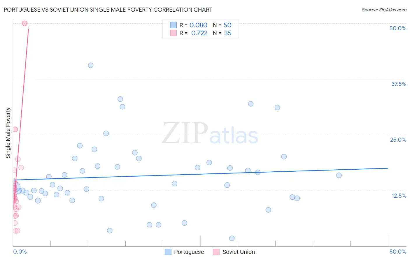 Portuguese vs Soviet Union Single Male Poverty