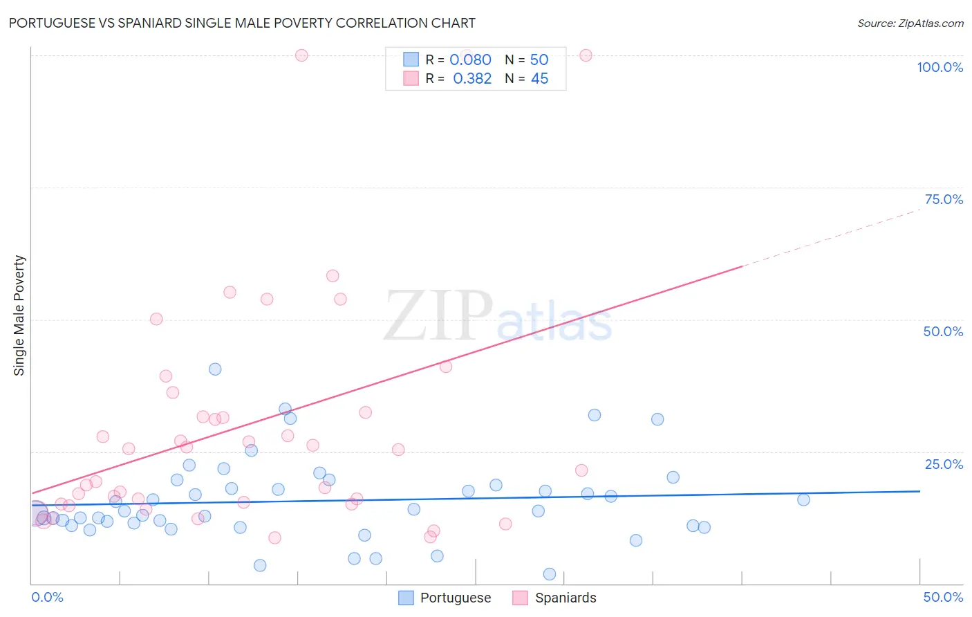 Portuguese vs Spaniard Single Male Poverty