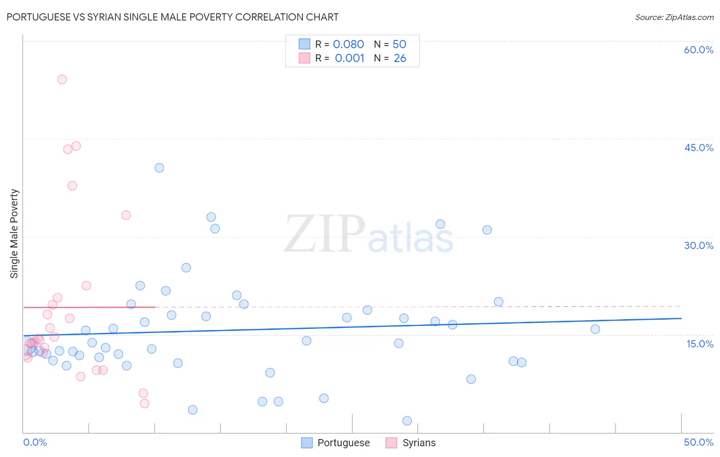 Portuguese vs Syrian Single Male Poverty