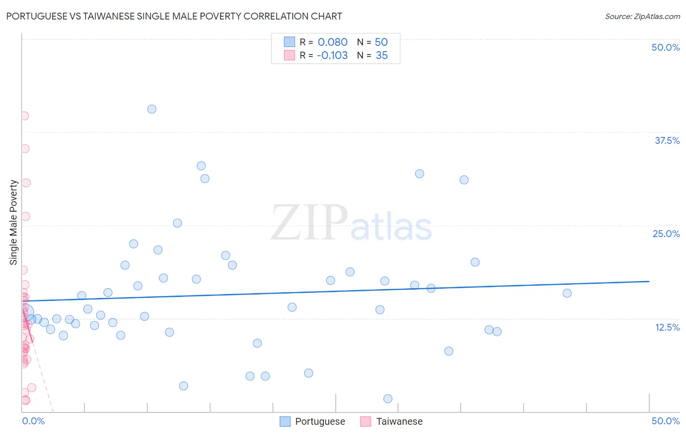 Portuguese vs Taiwanese Single Male Poverty