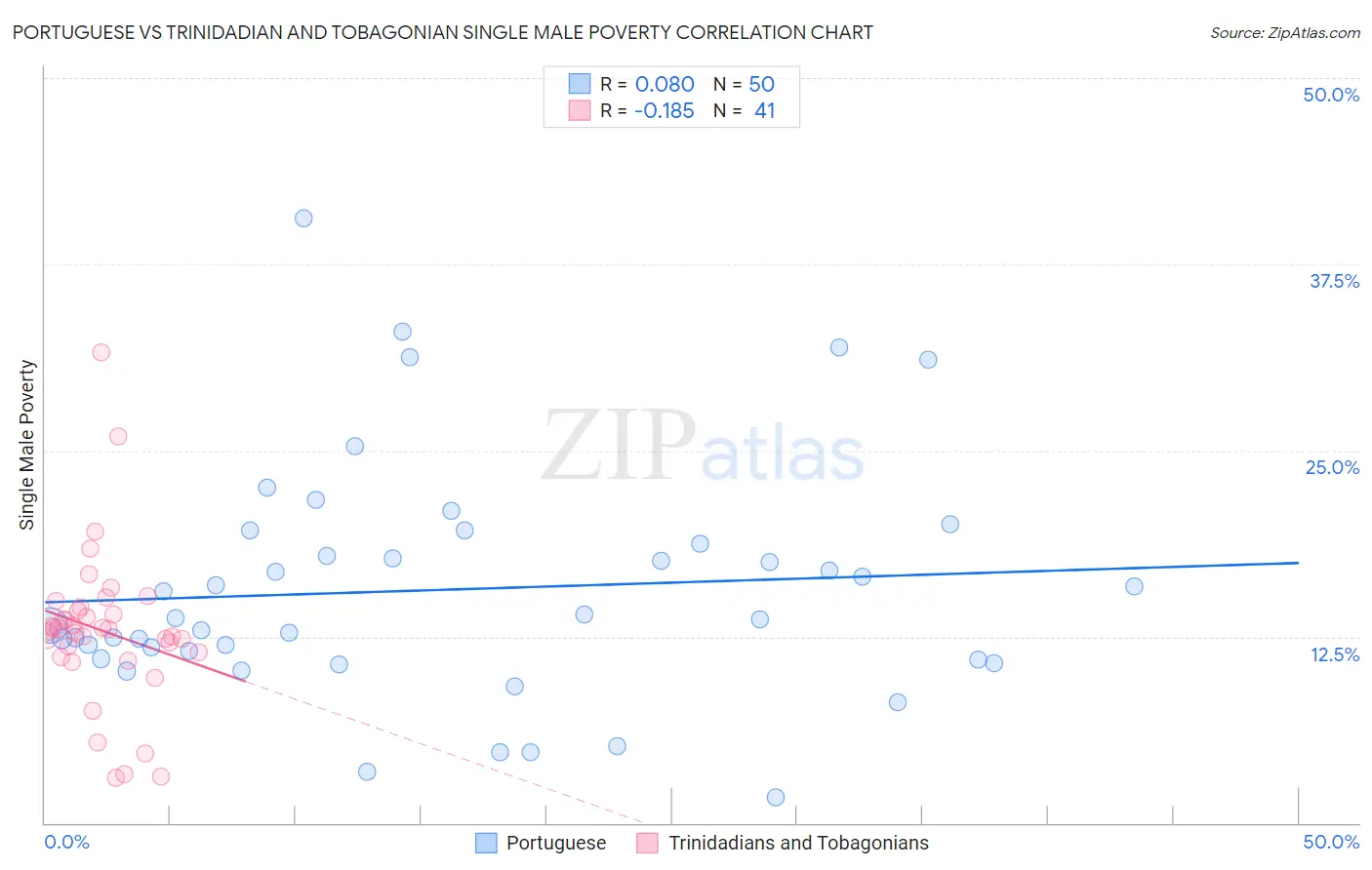 Portuguese vs Trinidadian and Tobagonian Single Male Poverty