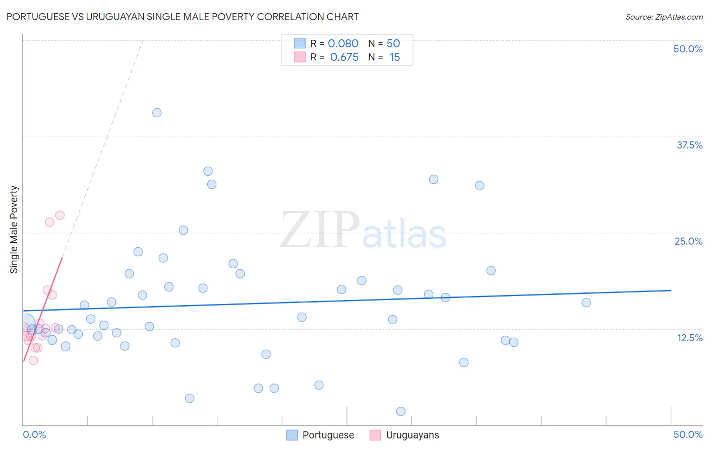 Portuguese vs Uruguayan Single Male Poverty