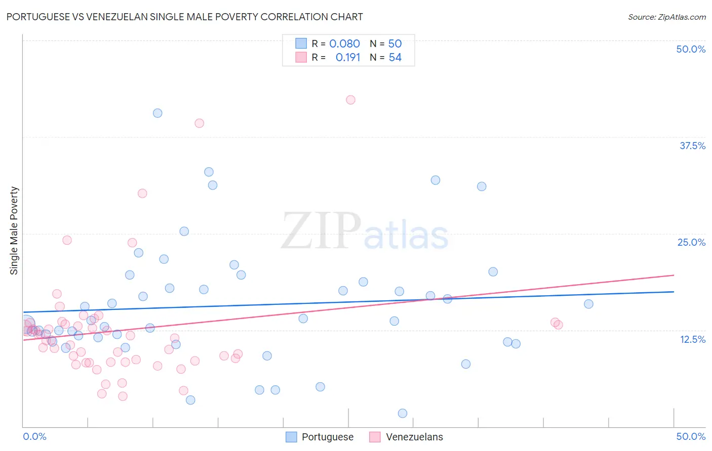 Portuguese vs Venezuelan Single Male Poverty